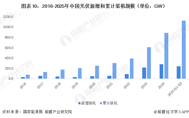 图表10：2016-2025年中国光伏新增和累计装机规模（单位：GW）