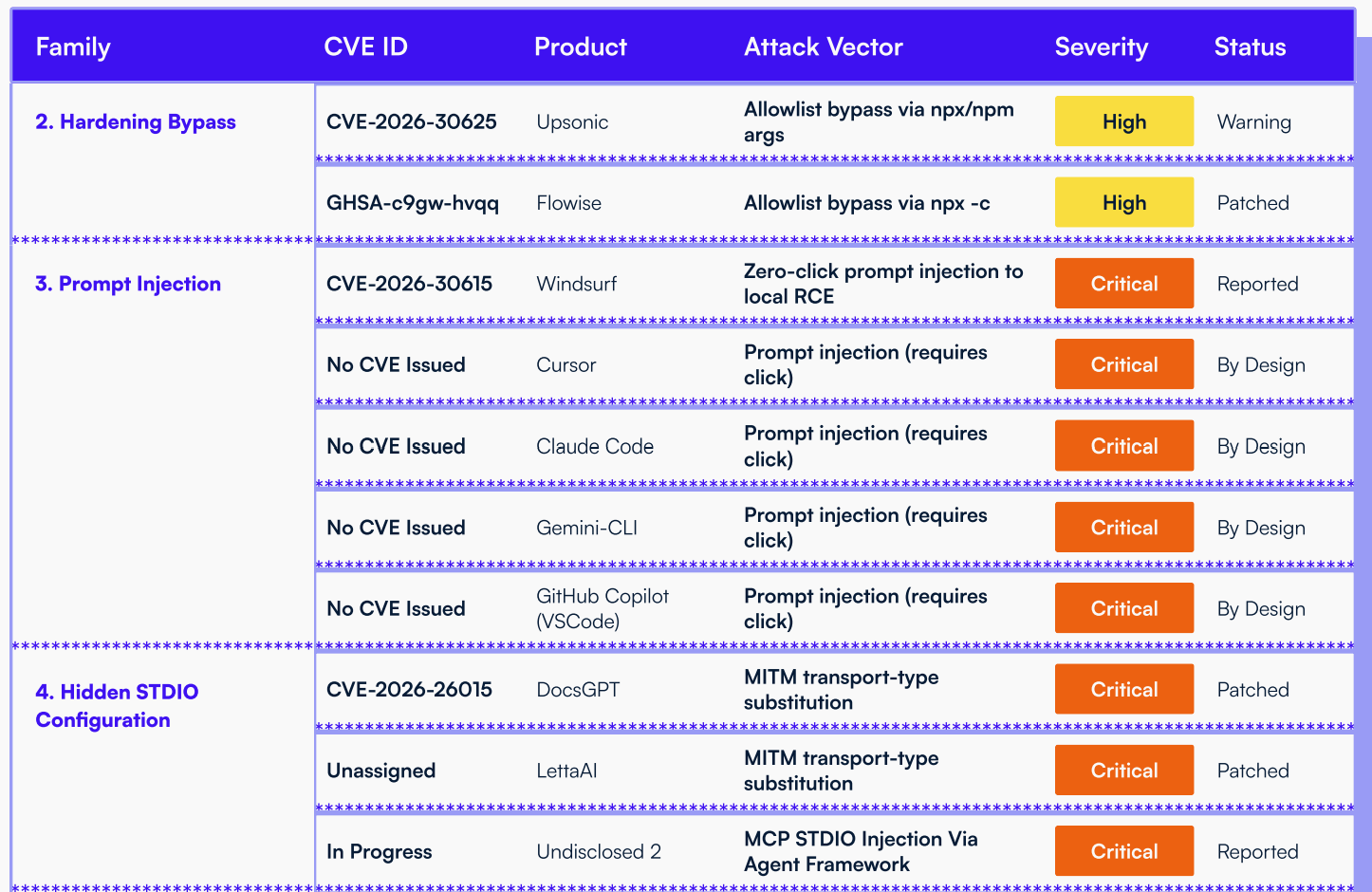 MCP设计缺陷波及超20万台服务器、3万代码库，Anthropic发警示文档草草回应
