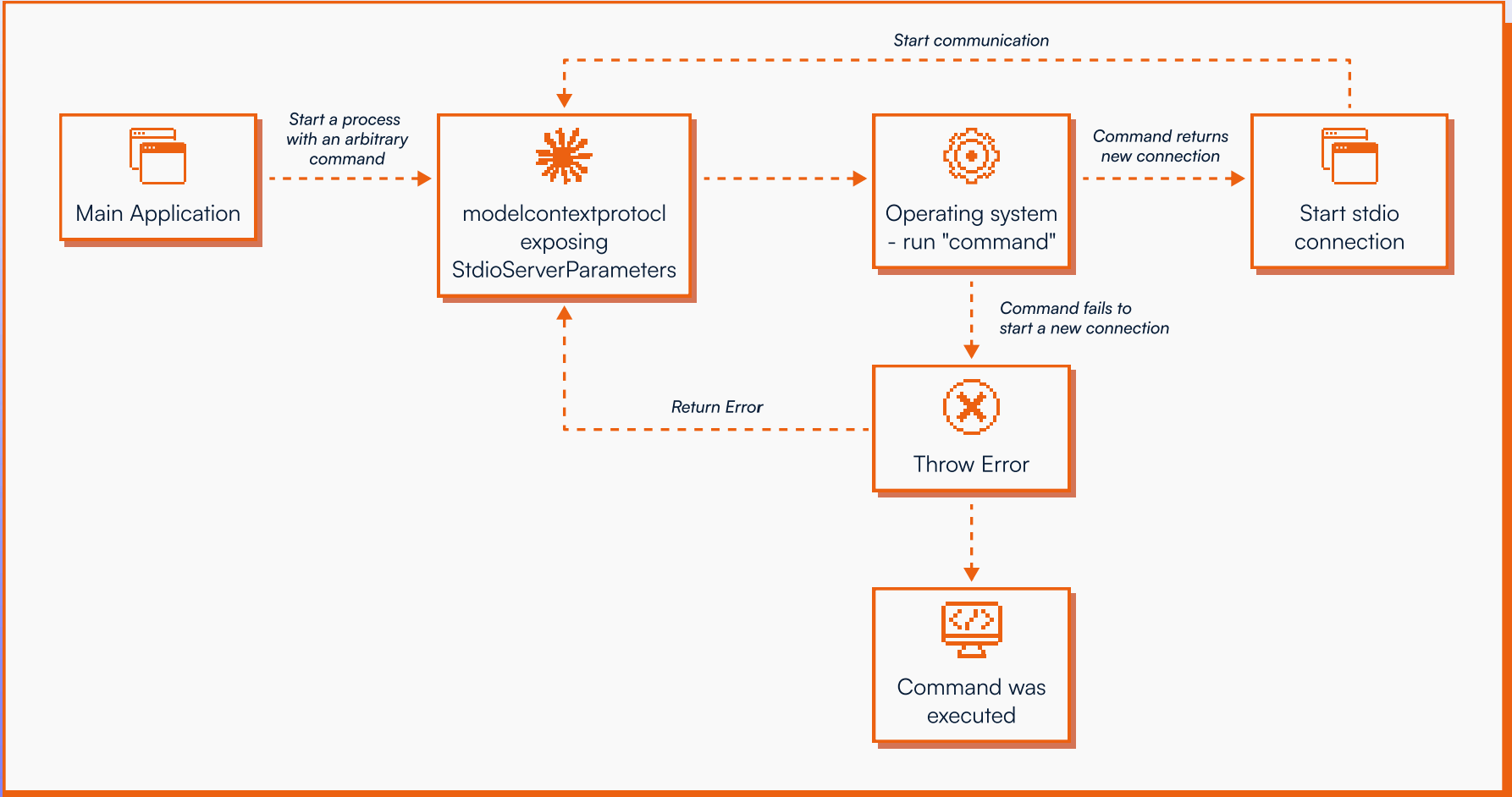 MCP设计缺陷波及超20万台服务器、3万代码库，Anthropic发警示文档草草回应