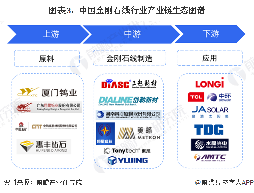 图表3:中国金刚石线行业产业链生态图谱