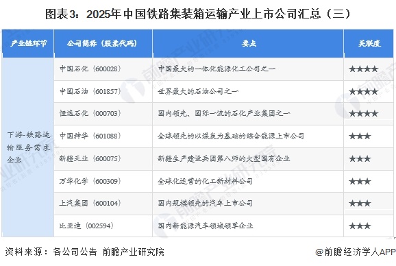 图表3:2025年中国铁路集装箱运输产业上市公司汇总(三)