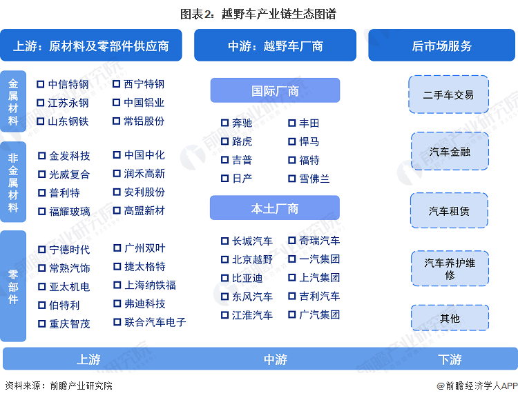 图表2：越野车产业链生态图谱