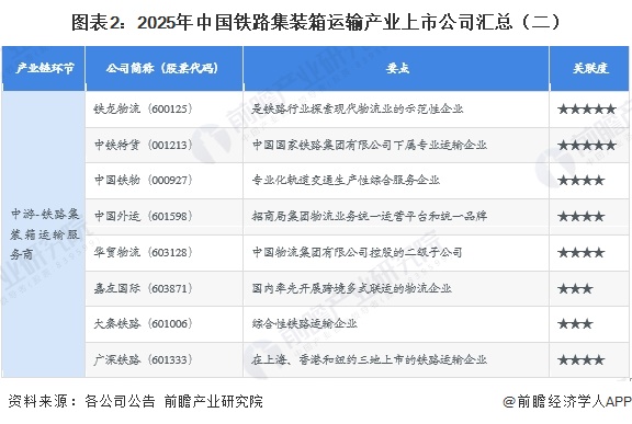 图表2:2025年中国铁路集装箱运输产业上市公司汇总(二)