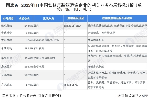 图表9:2025年H1中国铁路集装箱运输企业的相关业务布局情况分析(单位:%,TU,吨)
