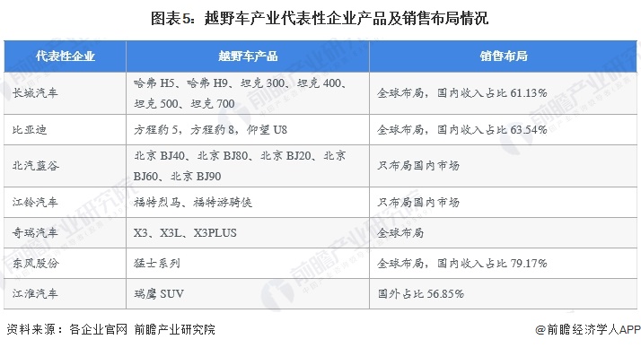 图表5：越野车产业代表性企业产品及销售布局情况