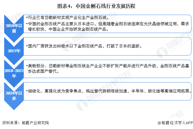 图表4:中国金刚石线行业发展历程