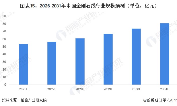 图表15:2026-2031年中国金刚石线行业规模预测(单位:亿元)