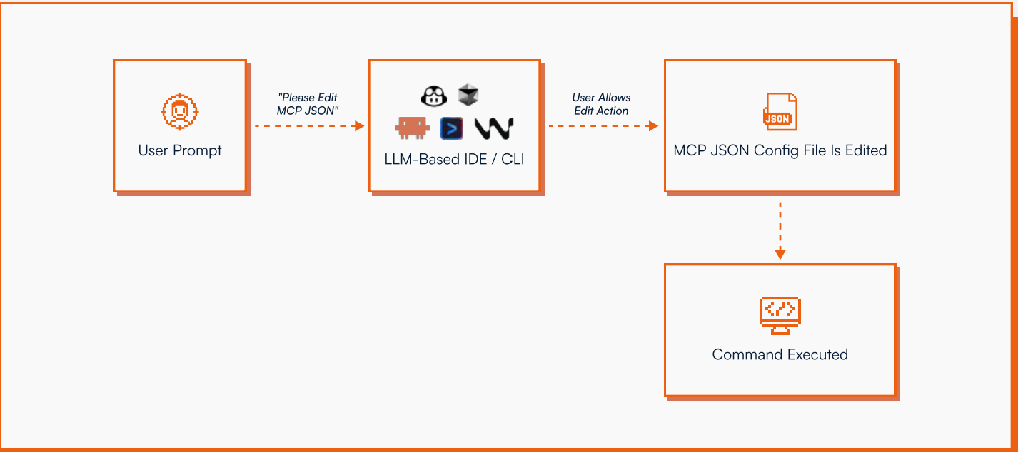 MCP设计缺陷波及超20万台服务器、3万代码库，Anthropic发警示文档草草回应