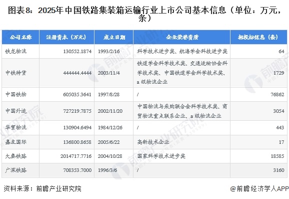 图表8:2025年中国铁路集装箱运输行业上市公司基本信息(单位:万元,条)