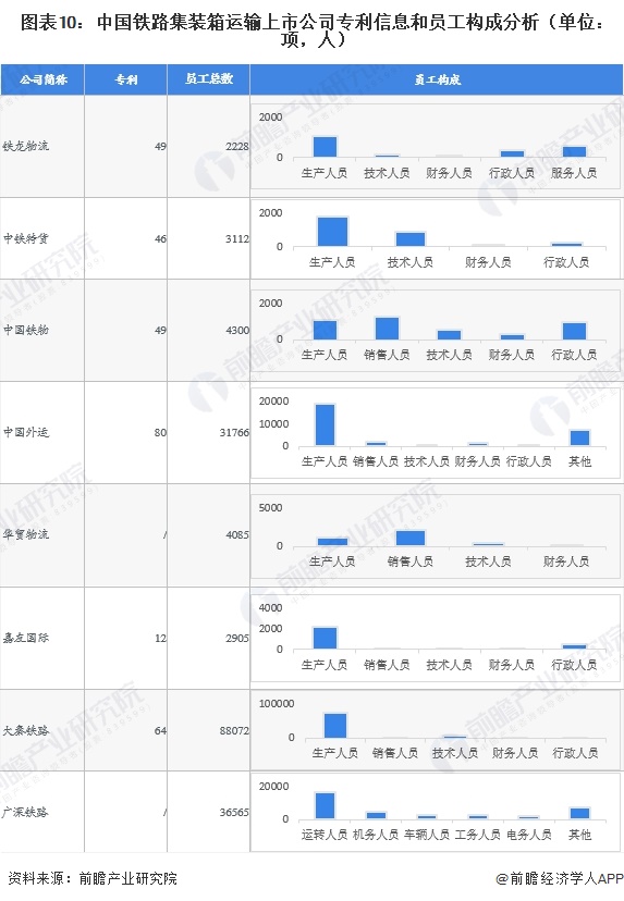 图表10:中国铁路集装箱运输上市公司专利信息和员工构成分析(单位:项,人)