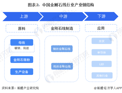 图表2：中国金刚石线行业产业链结构