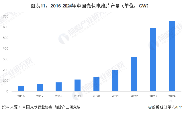 图表11：2016-2024年中国光伏电池片产量（单位：GW）