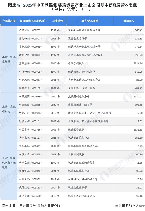 图表4:2025年中国铁路集装箱运输产业上市公司基本信息及营收表现(单位:亿元)(一)