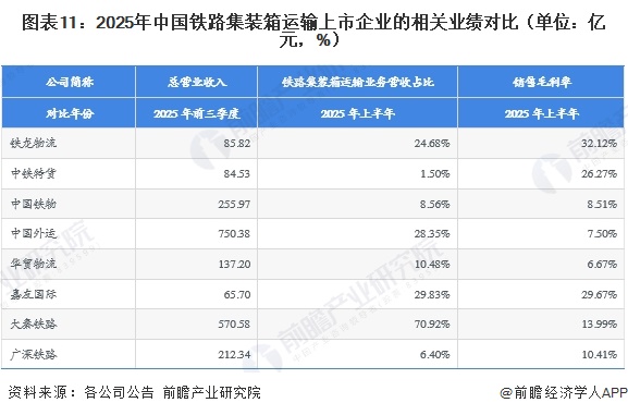 图表11:2025年中国铁路集装箱运输上市企业的相关业绩对比(单位:亿元,%)