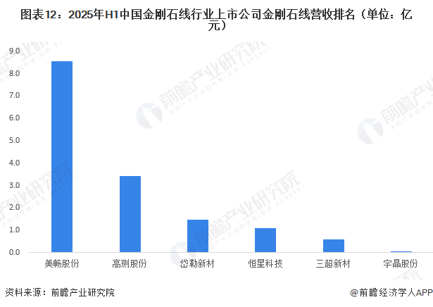 图表12：2025年H1中国金刚石线行业上市公司金刚石线营收排名（单位：亿元）