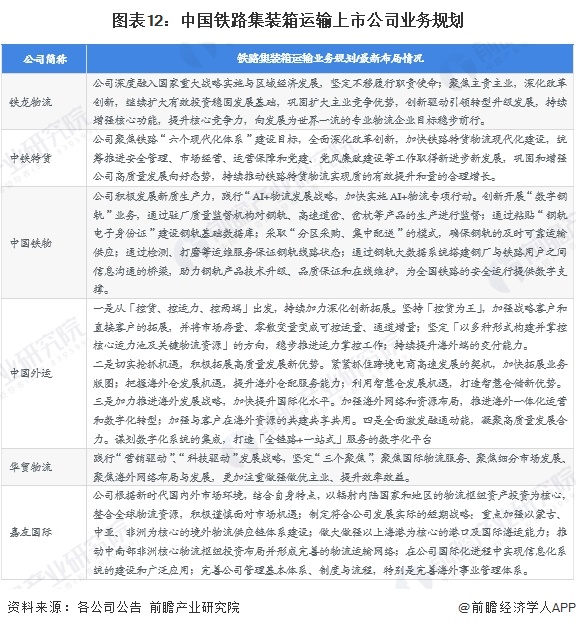 图表12:中国铁路集装箱运输上市公司业务规划