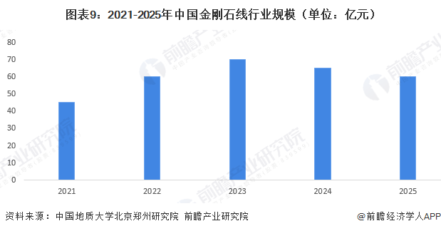 图表9:2021-2025年中国金刚石线行业规模(单位:亿元)
