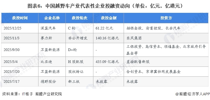 图表6：中国越野车产业代表性企业投融资动向（单位：亿元，亿港元）