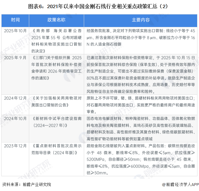 图表6：2021年以来中国金刚石线行业相关重点政策汇总（2）