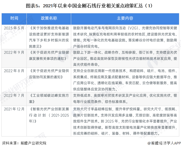 图表5：2021年以来中国金刚石线行业相关重点政策汇总（1）