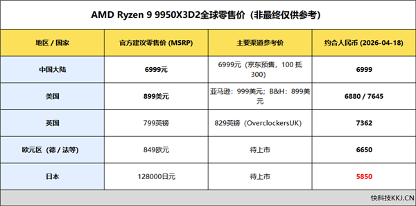 AMD锐龙9 9950X3D2英国定价799英！几乎全球最高