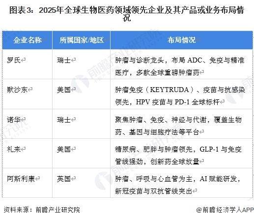 图表3：2025年全球生物医药领域领先企业及其产品或业务布局情况