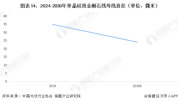 图表14:2024-2030年单晶硅用金刚石线母线直径(单位:微米)