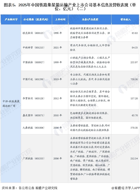 图表5:2025年中国铁路集装箱运输产业上市公司基本信息及营收表现(单位:亿元)(二)