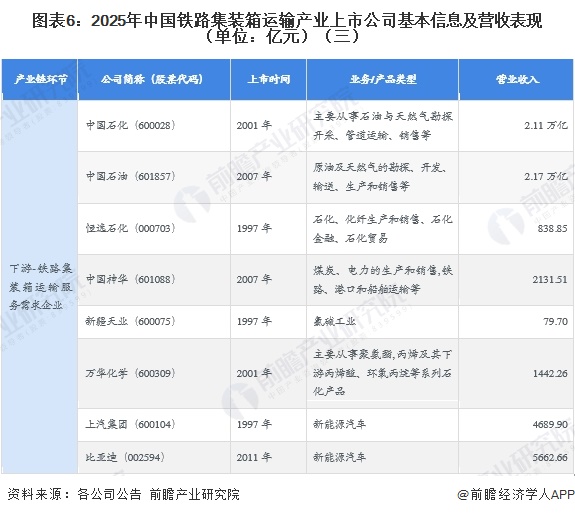 图表6:2025年中国铁路集装箱运输产业上市公司基本信息及营收表现(单位:亿元)(三)