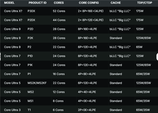 52核+288MB缓存！Intel Nova Lake桌面CPU全曝光：硬刚AMD Zen6