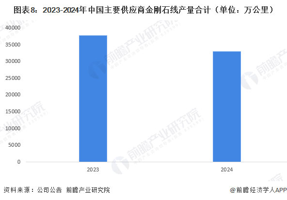 图表8:2023-2024年中国主要供应商金刚石线产量合计(单位:万公里)
