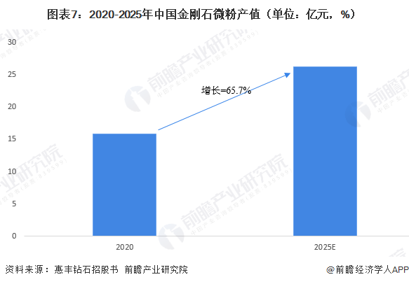 图表7:2020-2025年中国金刚石微粉产值(单位:亿元,%)
