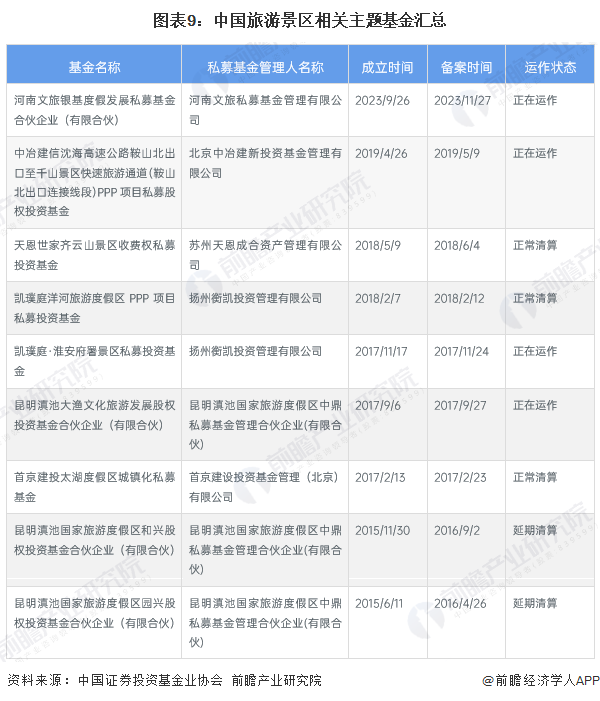 图表9：中国旅游景区相关主题基金汇总