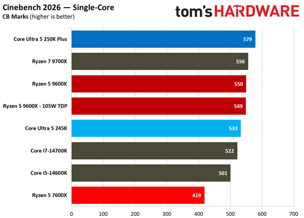 1500元CPU谁才是王！Intel酷睿Ultra 250K Plus和AMD锐龙5 9600X对比实测：怎么选秒懂
