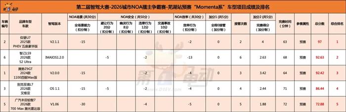 智驾大赛芜湖站预赛：仰望U7和阿维塔12成功晋级
