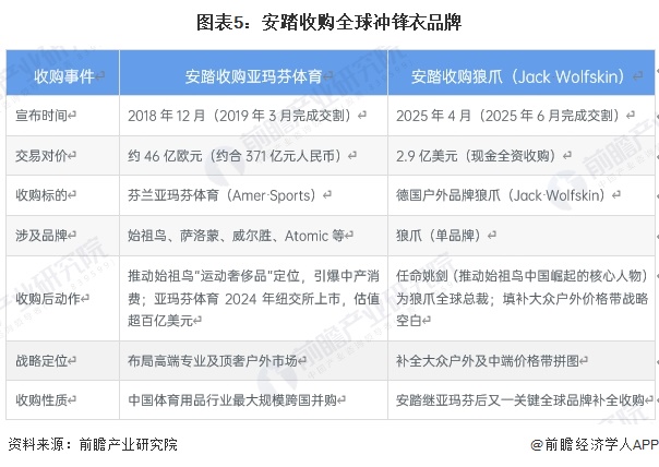 图表5：安踏收购全球冲锋衣品牌