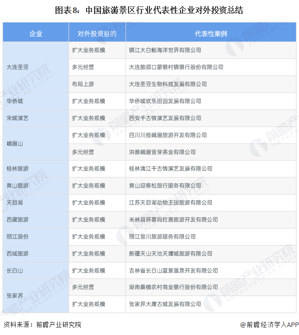 图表8：中国旅游景区行业代表性企业对外投资总结