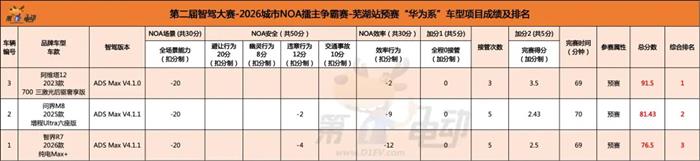 智驾大赛芜湖站预赛：仰望U7和阿维塔12成功晋级
