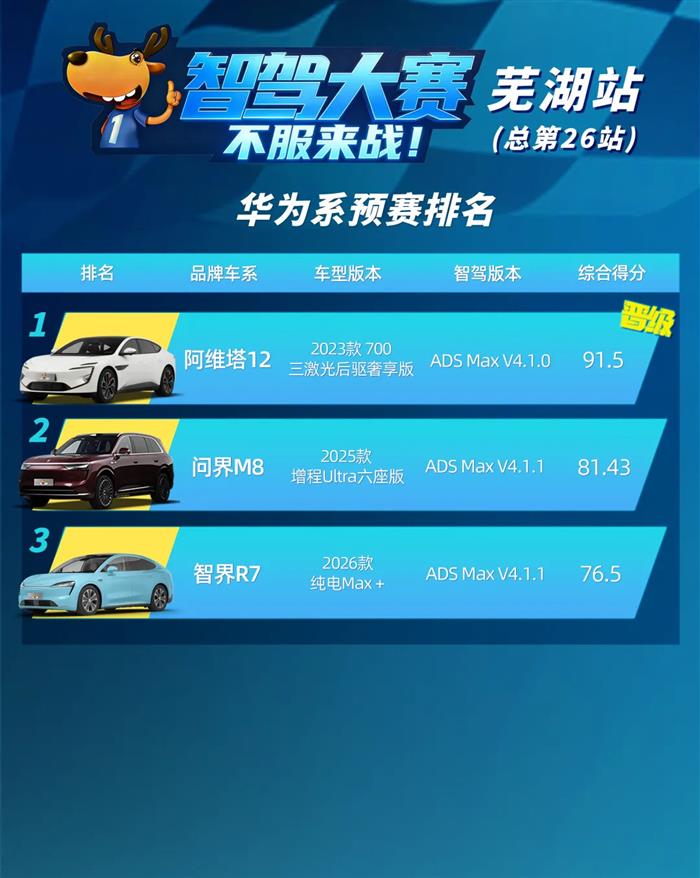 智驾大赛芜湖站预赛：仰望U7和阿维塔12成功晋级