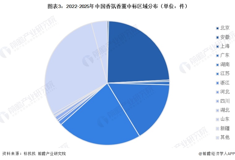 图表3：2022-2025年中国香氛香薰中标区域分布（单位：件）