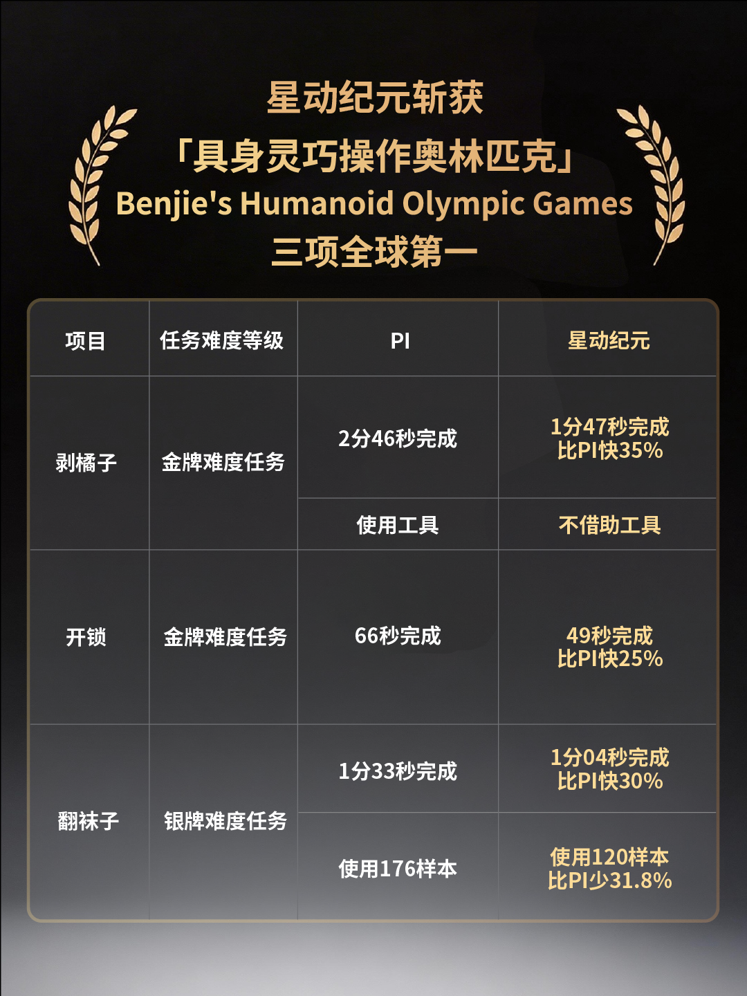 剥橘子、开锁、翻袜子全第一！全球最难真机赛场，中国公司反超最强大脑PI