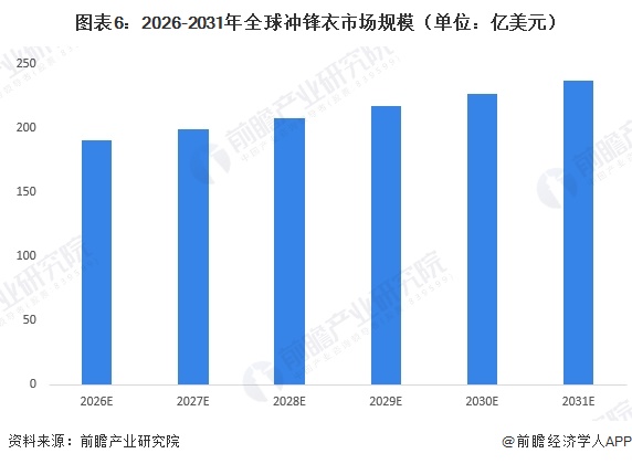 图表6：2026-2031年全球冲锋衣市场规模（单位：亿美元）