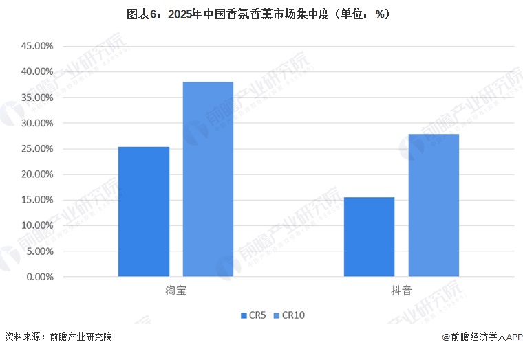 图表6：2025年中国香氛香薰市场集中度（单位：%）