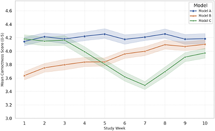 部署中的模型表现会随时间变化，而且变化轨迹不一样
