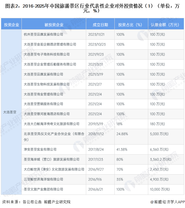 图表2：2016-2025年中国旅游景区行业代表性企业对外投资情况（1）（单位：万元，%）
