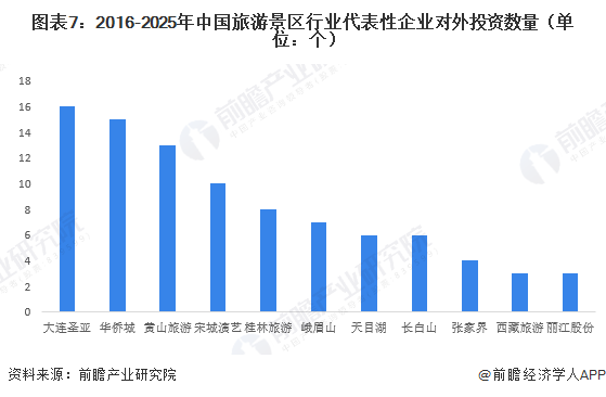 图表7：2016-2025年中国旅游景区行业代表性企业对外投资数量（单位：个）