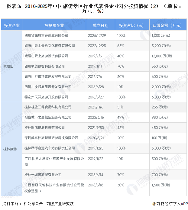 图表3：2016-2025年中国旅游景区行业代表性企业对外投资情况（2）（单位：万元，%）