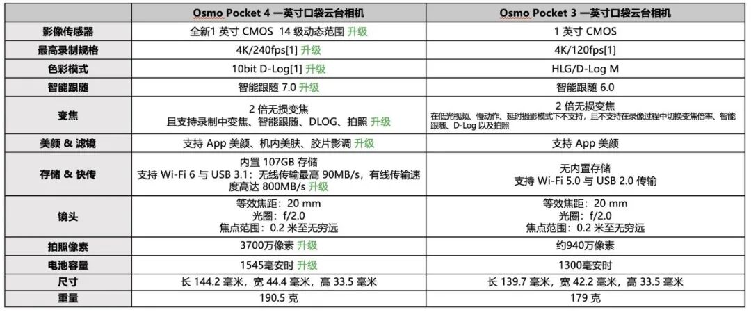 DJI Osmo Pocket 4评测：全新1英寸传感器，体验再升级的口袋云台相机