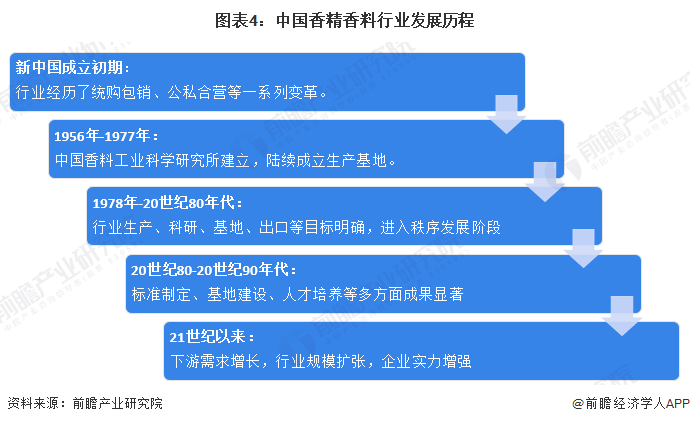 图表4：中国香精香料行业发展历程