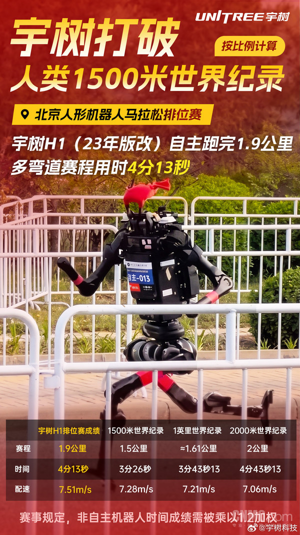 宇树人机器人打破人类1500米世界纪录 用时4分13秒